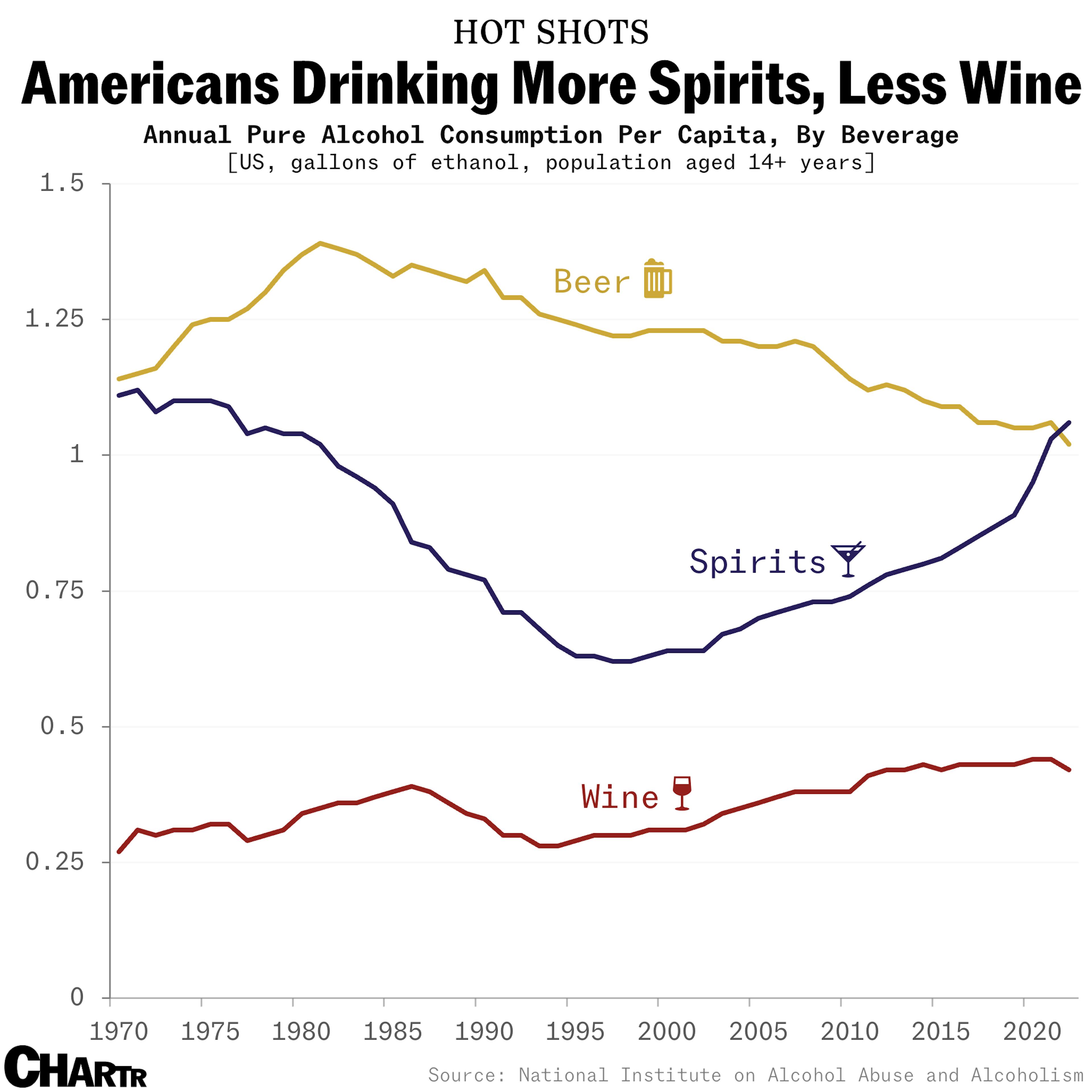 Wine, Spirits, Beer consumption