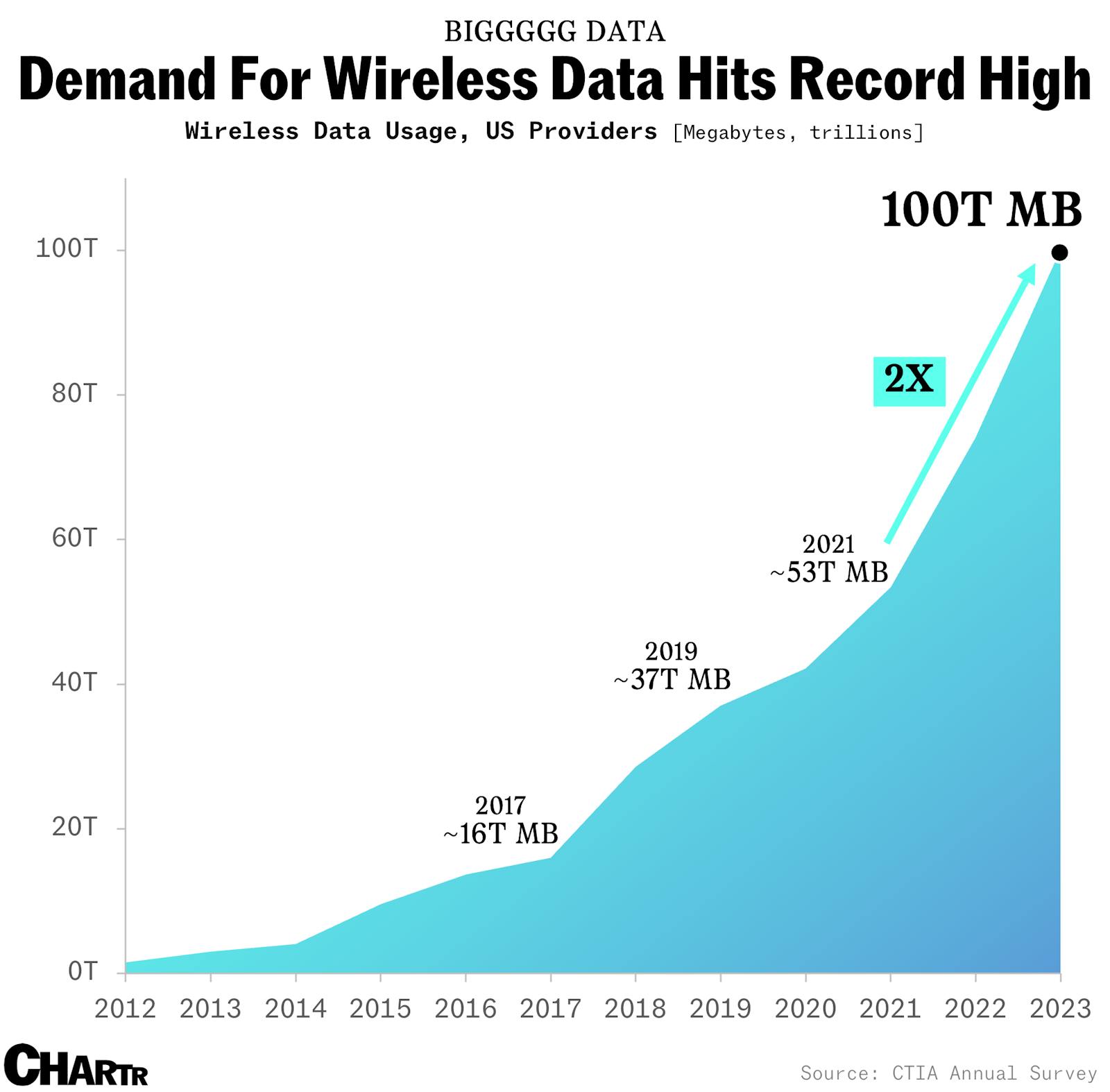 Americans are using more and more wireless data, and it’s cheaper than ever thumbnail