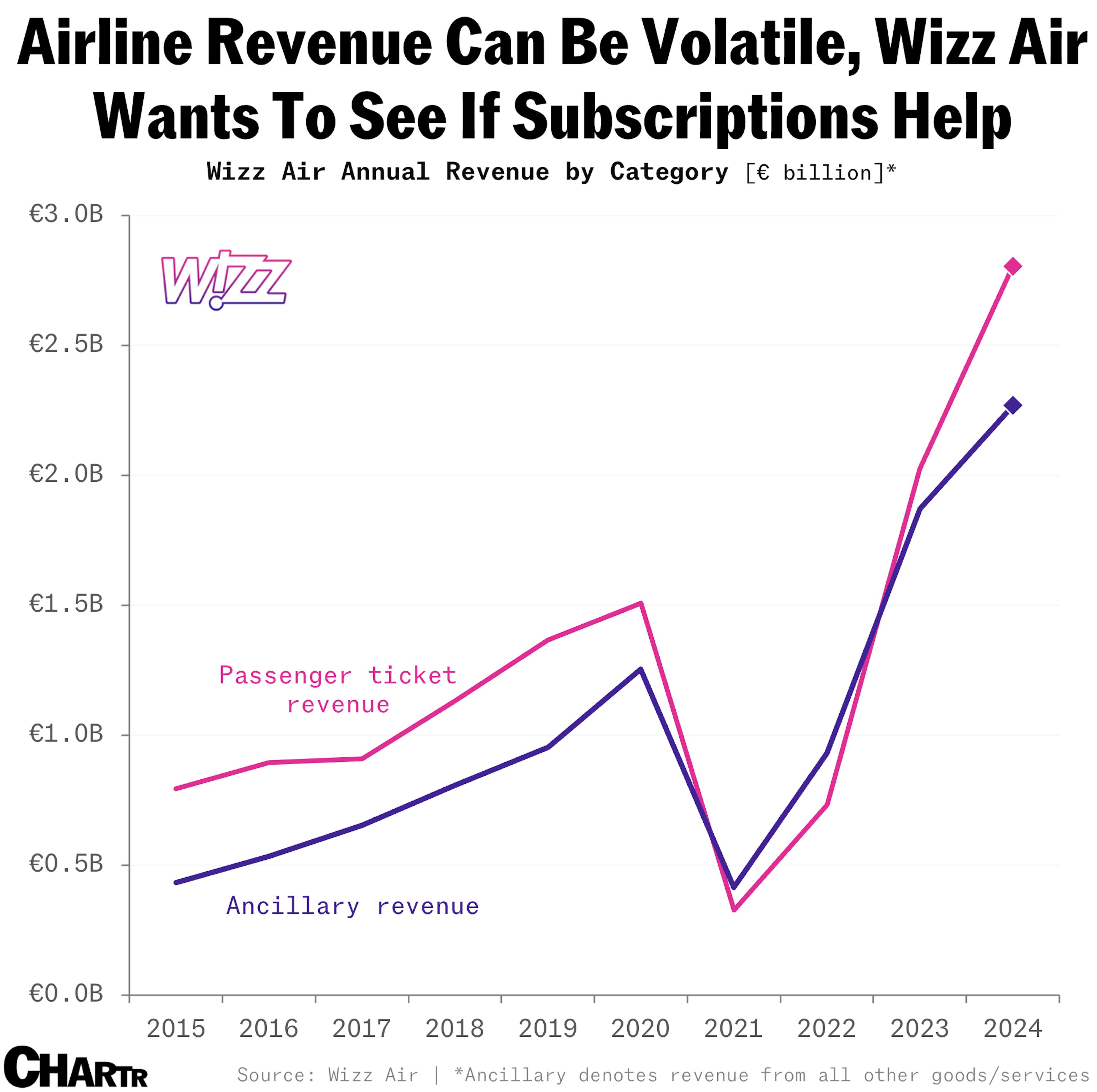 Wizz Air revenue