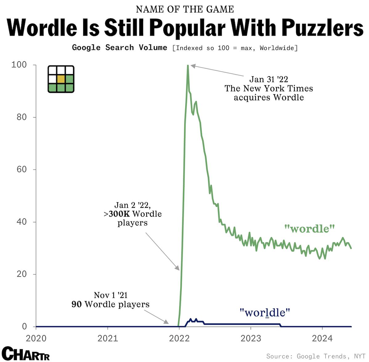 Wordle spawned a swathe of imitators, now the New York Times is suing one thumbnail
