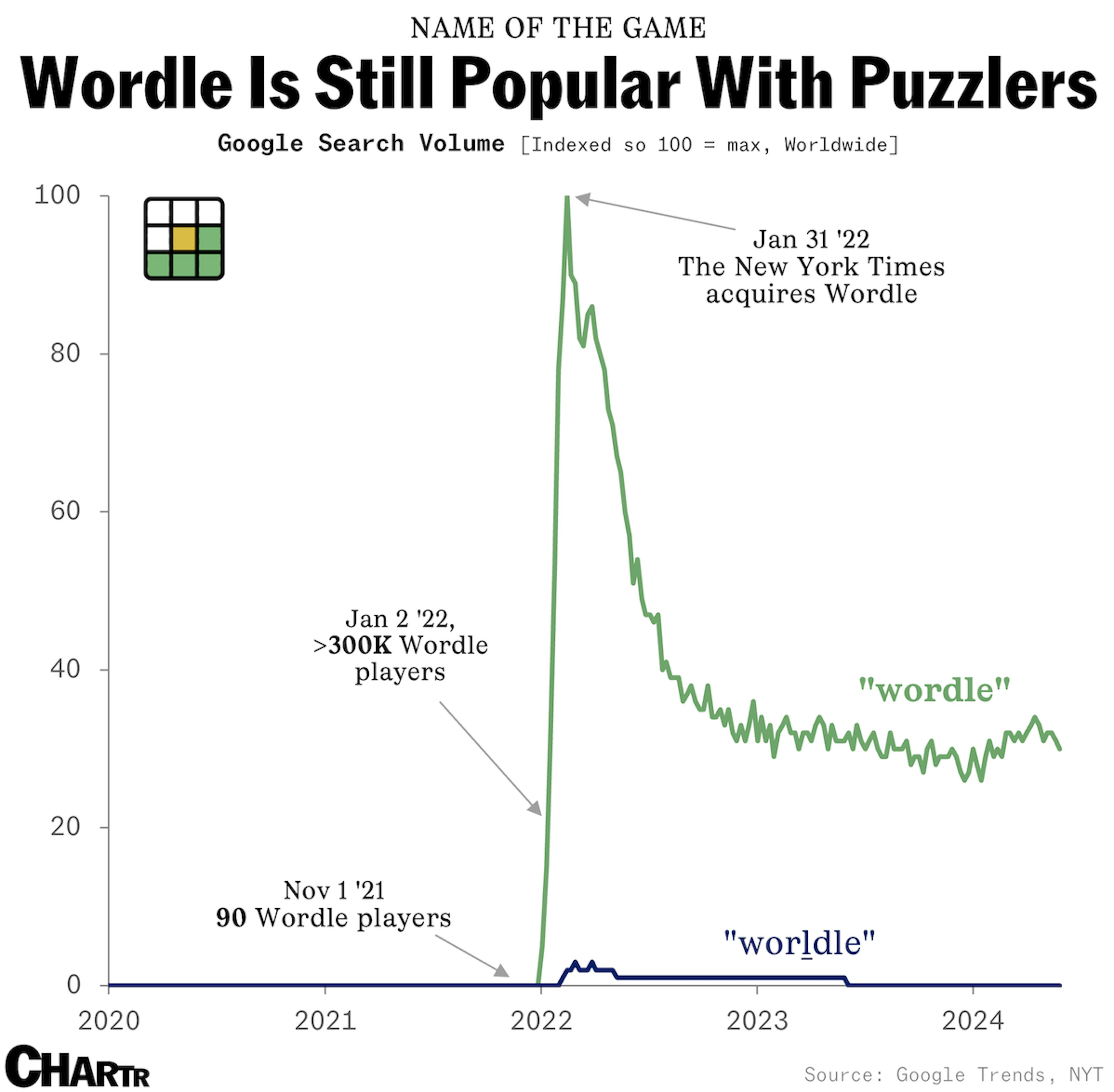 Wordle Vs. Worldle