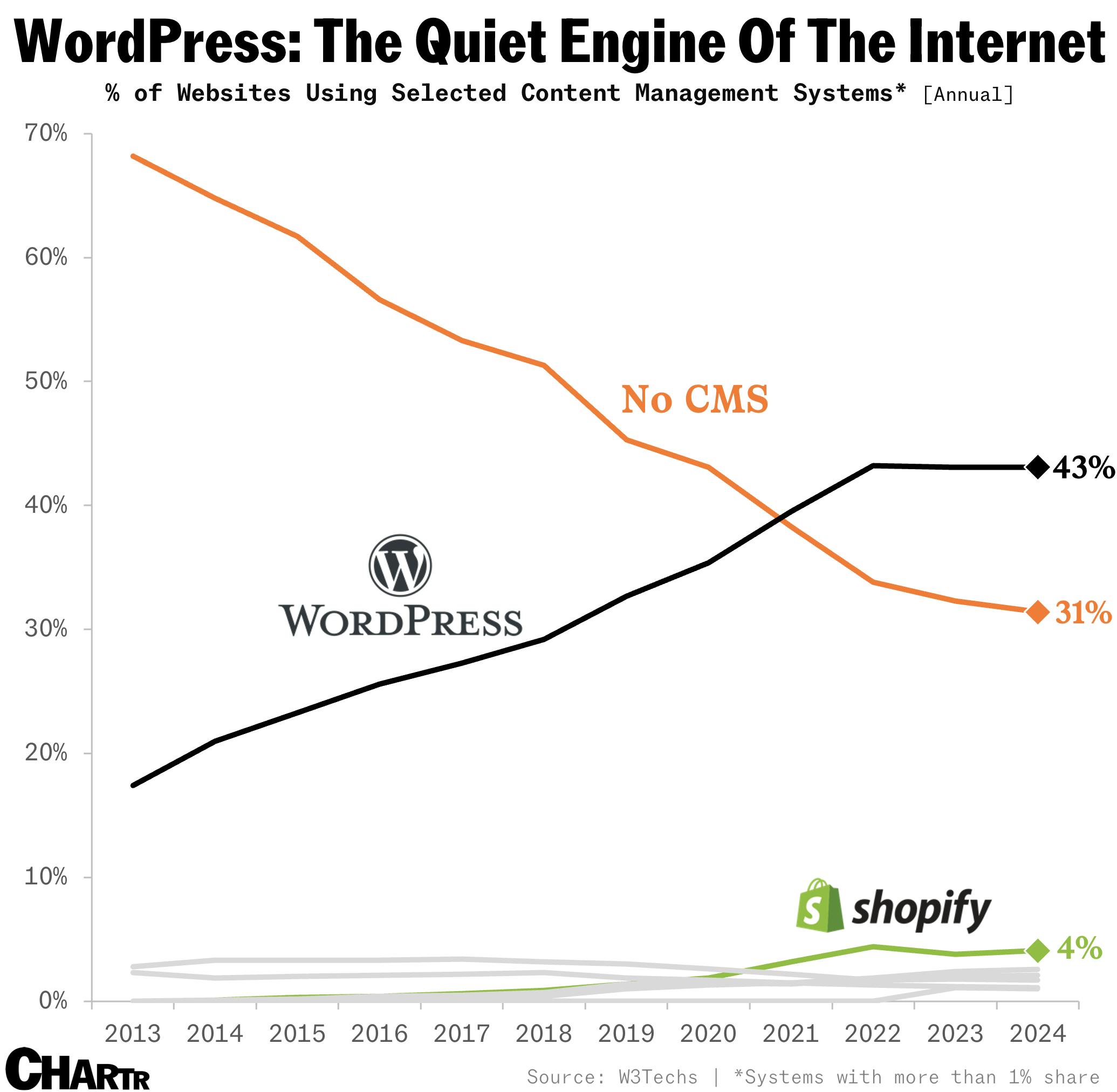 WordPress market share