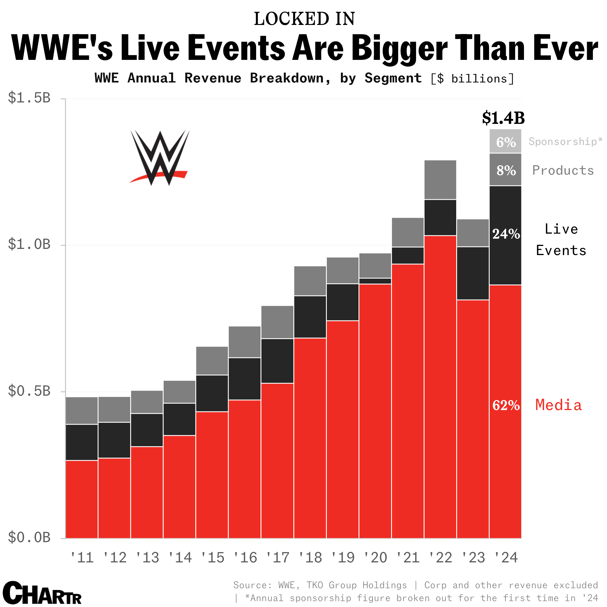 WWE revenue split chart