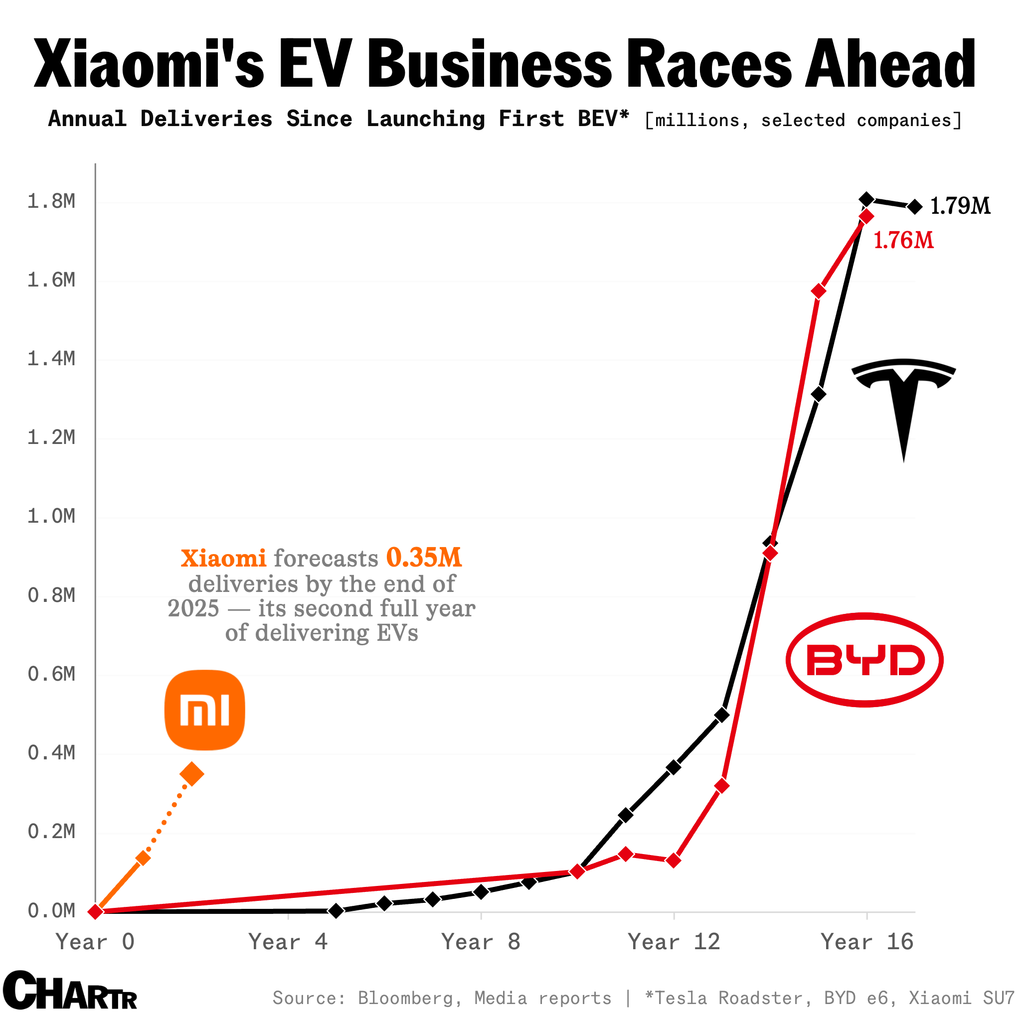 Xiaomi's EV business