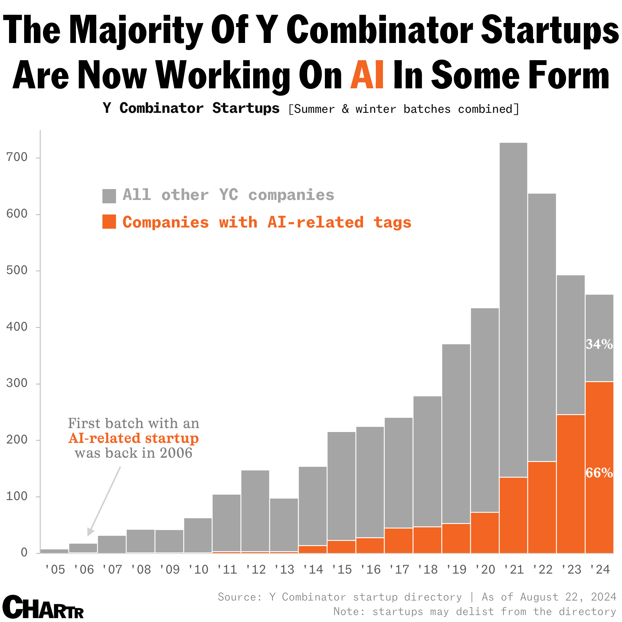 Share of Y Combinator startups working on AI