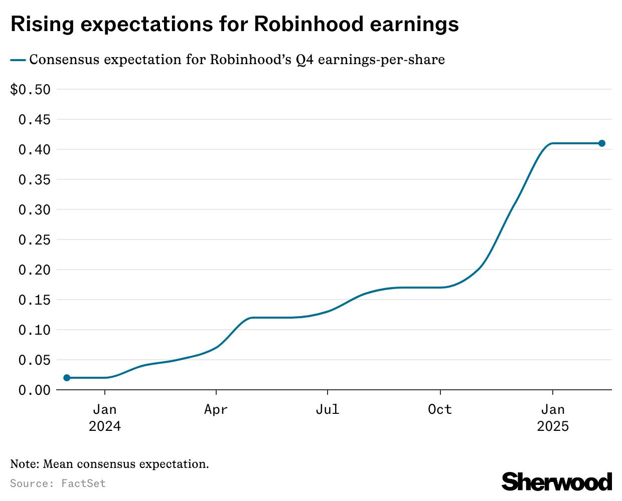 Analysts have increasingly high expectations from Robinhood thumbnail