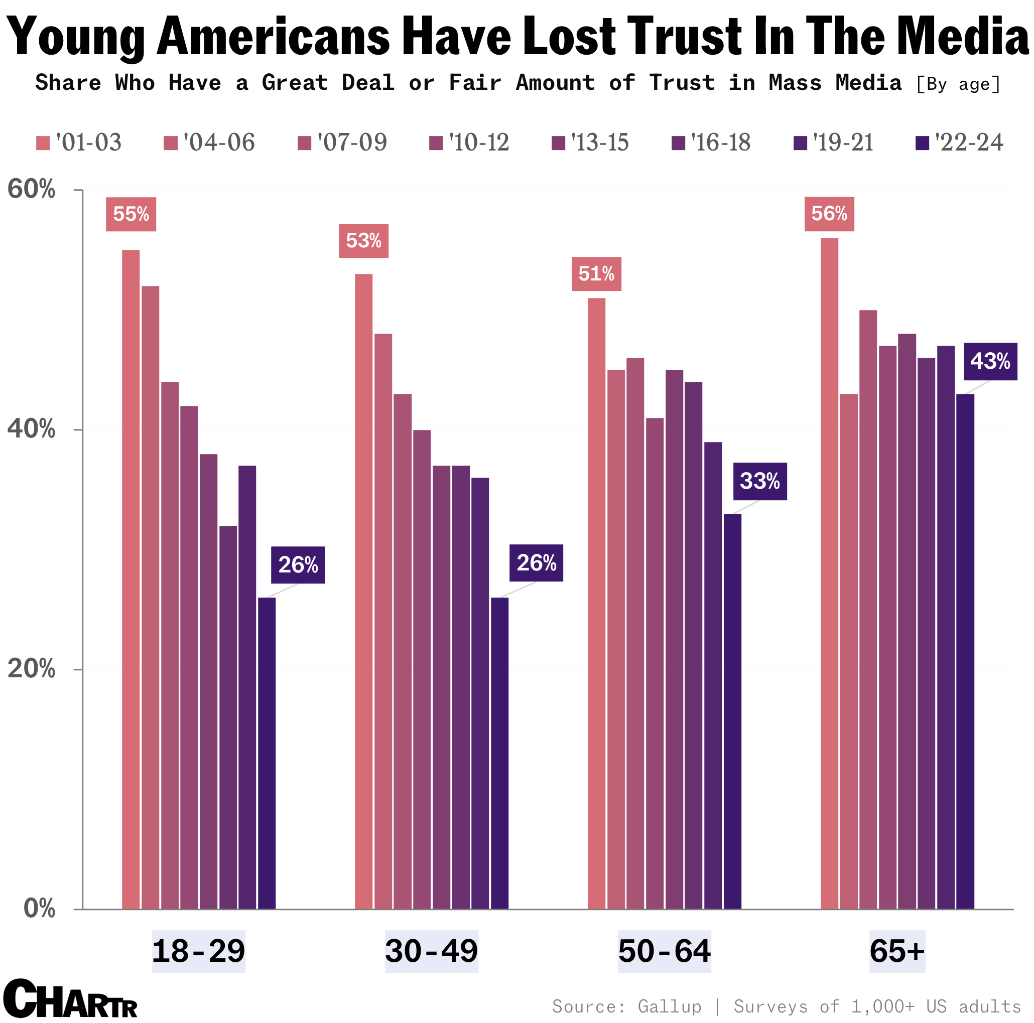 Falling trust in the media