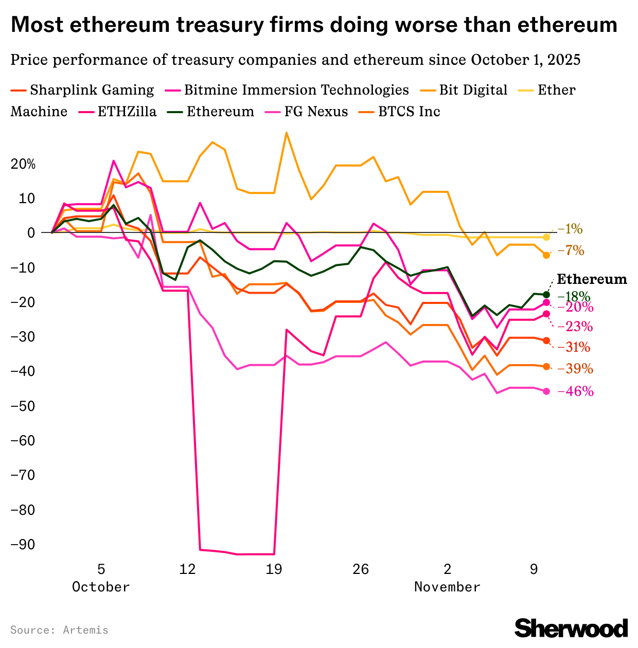 Eth treasury firms