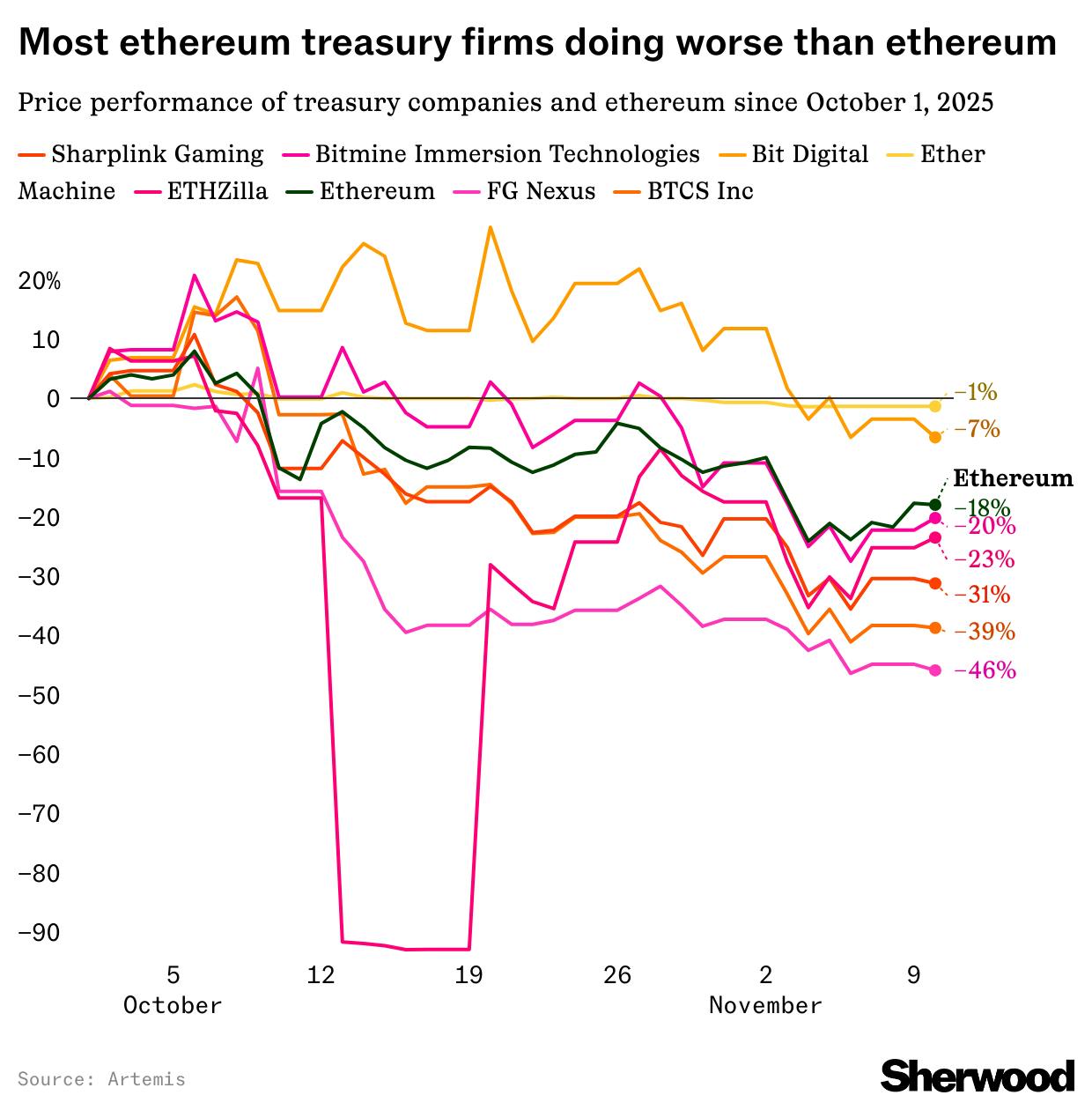 Ethereum treasury firms are having a “bad time” as many fall below the  value of their stockpile - Sherwood News