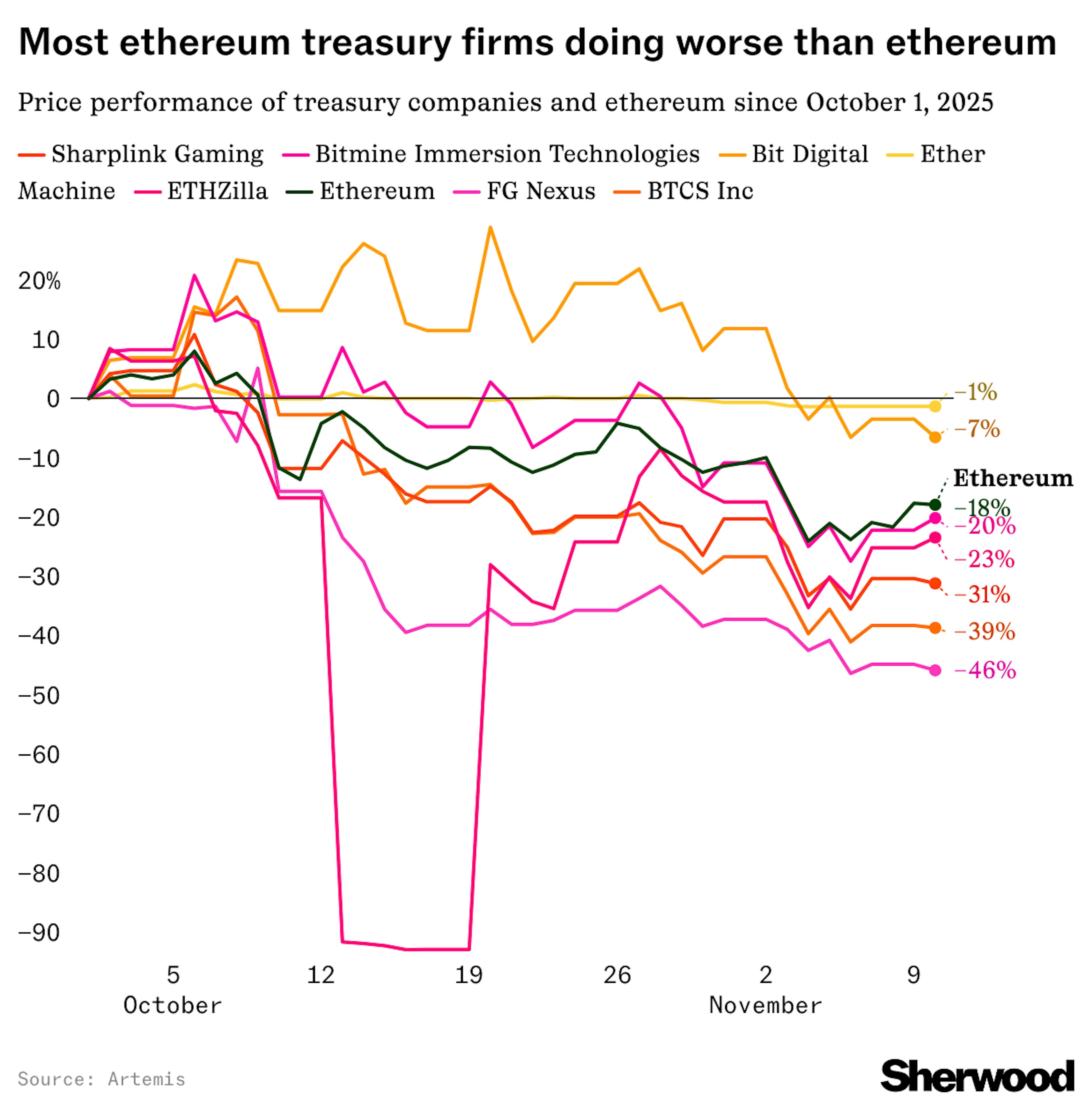 Eth treasury firms